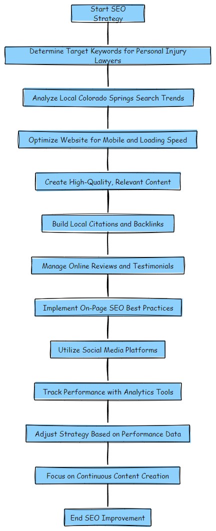 Transform Your Firm with Colorado Springs Accident Lawyer Search Engine Optimization